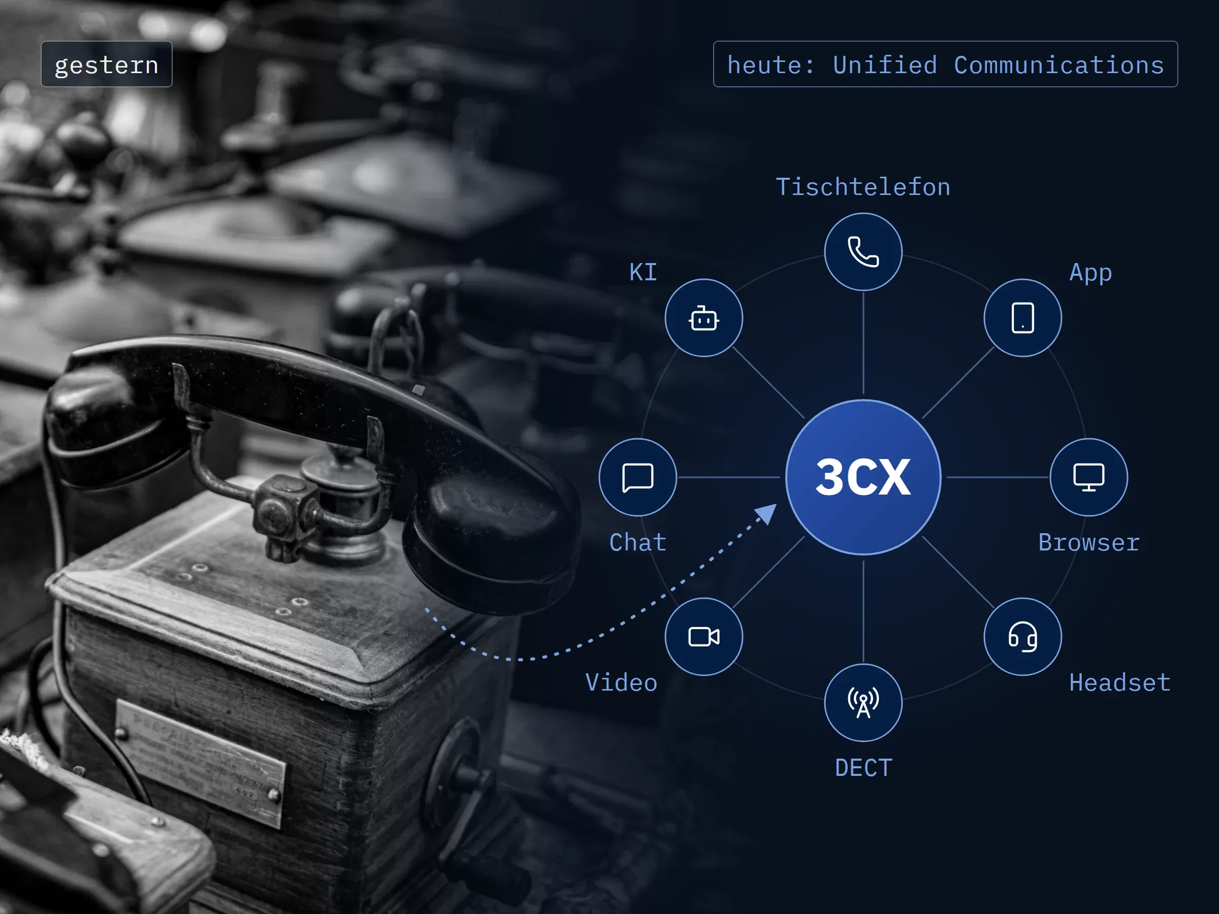 Vom alten Kurbeltelefon zur 3CX: Tischtelefon, App, Browser, Headset, DECT, Video, Chat und KI an einer Anlage
