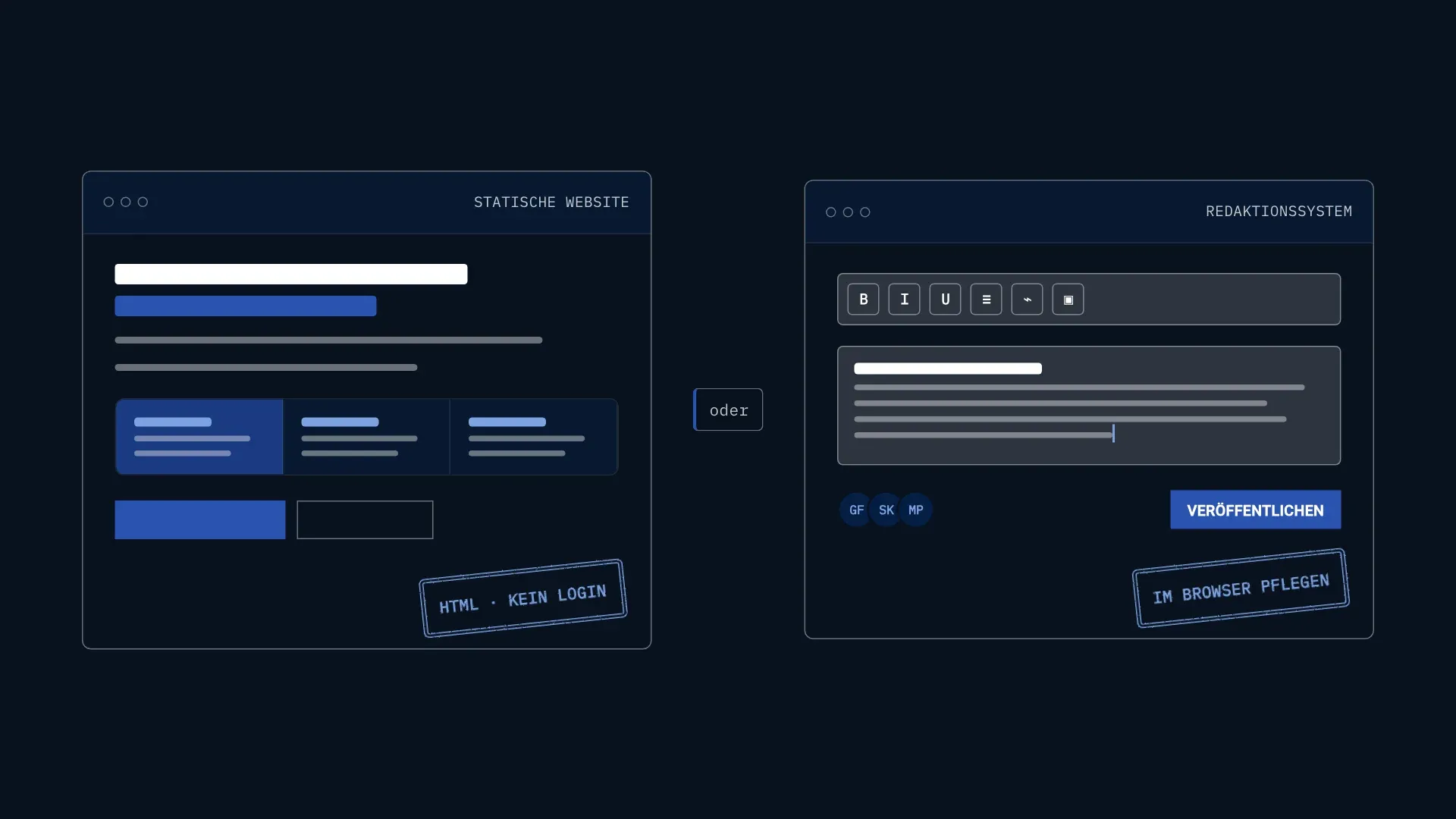 Zwei schematische Browserfenster nebeneinander – links eine statische Website mit Kacheln, rechts ein Redaktionssystem mit Editor und Veröffentlichen-Knopf